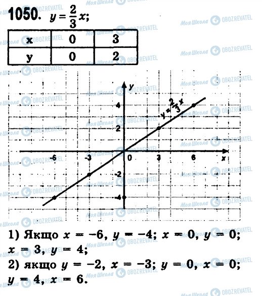 ГДЗ Алгебра 7 клас сторінка 1050