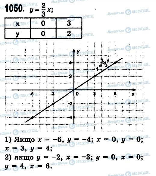 ГДЗ Алгебра 7 класс страница 1050