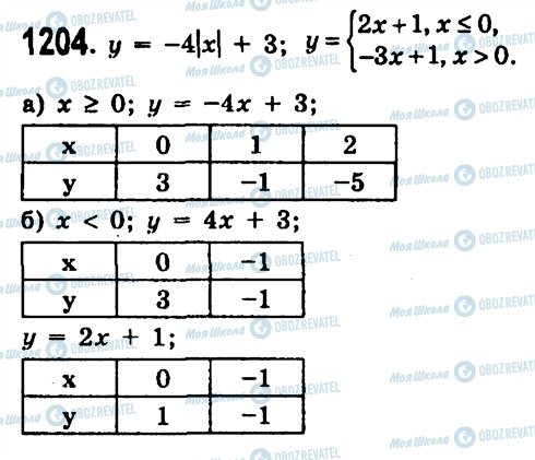 ГДЗ Алгебра 7 класс страница 1204