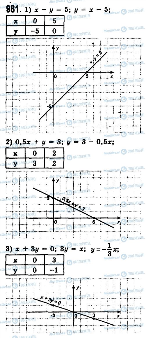 ГДЗ Алгебра 7 класс страница 981