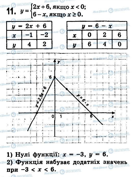 ГДЗ Алгебра 7 клас сторінка 11