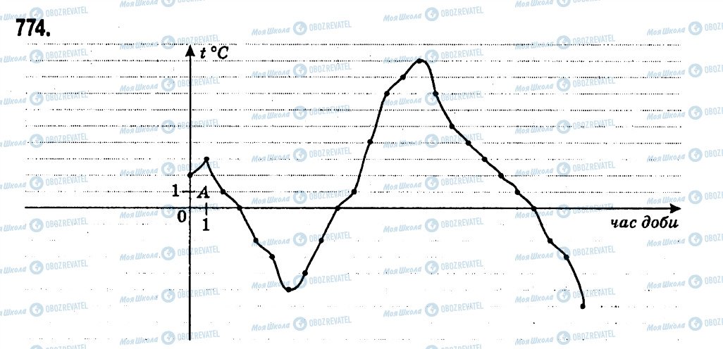 ГДЗ Алгебра 7 клас сторінка 774