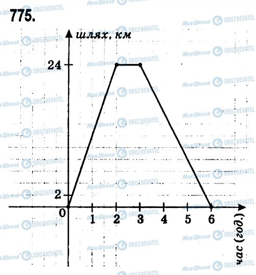 ГДЗ Алгебра 7 клас сторінка 775