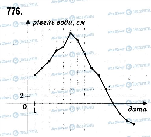 ГДЗ Алгебра 7 клас сторінка 776
