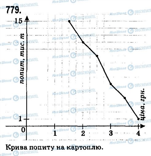 ГДЗ Алгебра 7 клас сторінка 779
