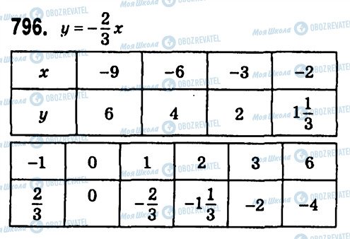ГДЗ Алгебра 7 клас сторінка 796
