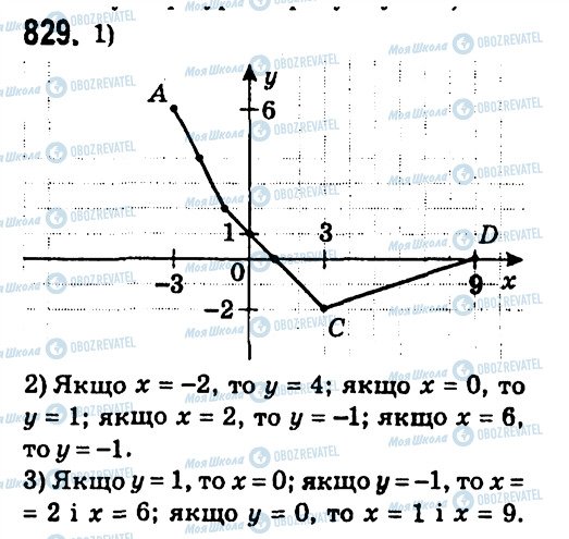 ГДЗ Алгебра 7 класс страница 829