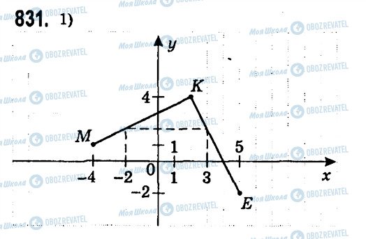 ГДЗ Алгебра 7 клас сторінка 831