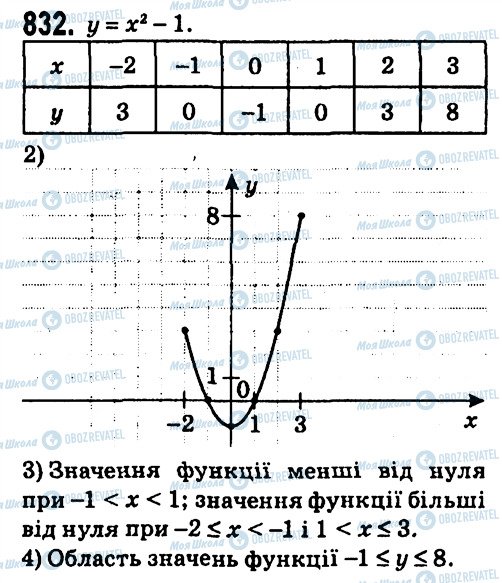 ГДЗ Алгебра 7 клас сторінка 832
