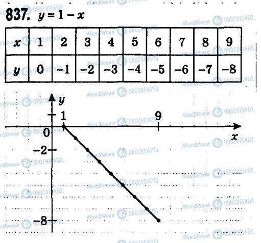 ГДЗ Алгебра 7 клас сторінка 837
