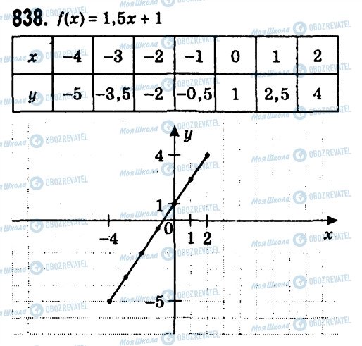 ГДЗ Алгебра 7 клас сторінка 838