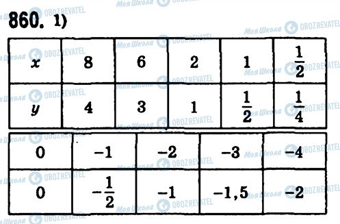 ГДЗ Алгебра 7 клас сторінка 860