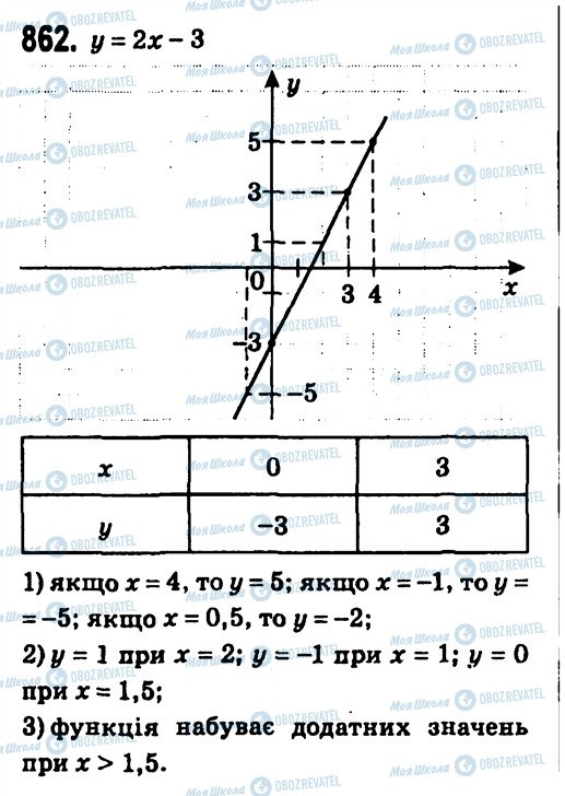 ГДЗ Алгебра 7 клас сторінка 862