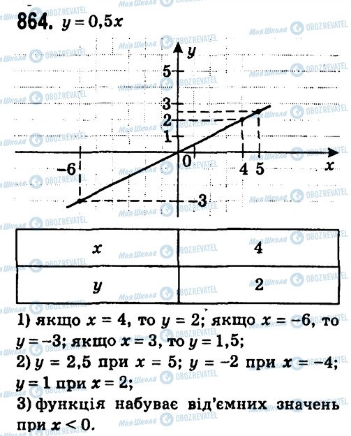 ГДЗ Алгебра 7 клас сторінка 864