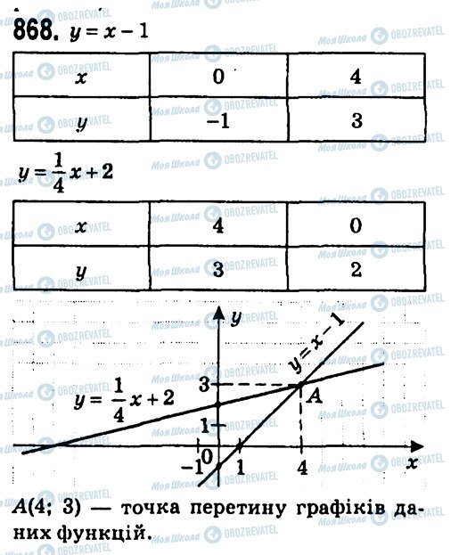 ГДЗ Алгебра 7 клас сторінка 868