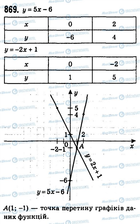 ГДЗ Алгебра 7 клас сторінка 869