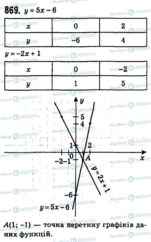 ГДЗ Алгебра 7 класс страница 869