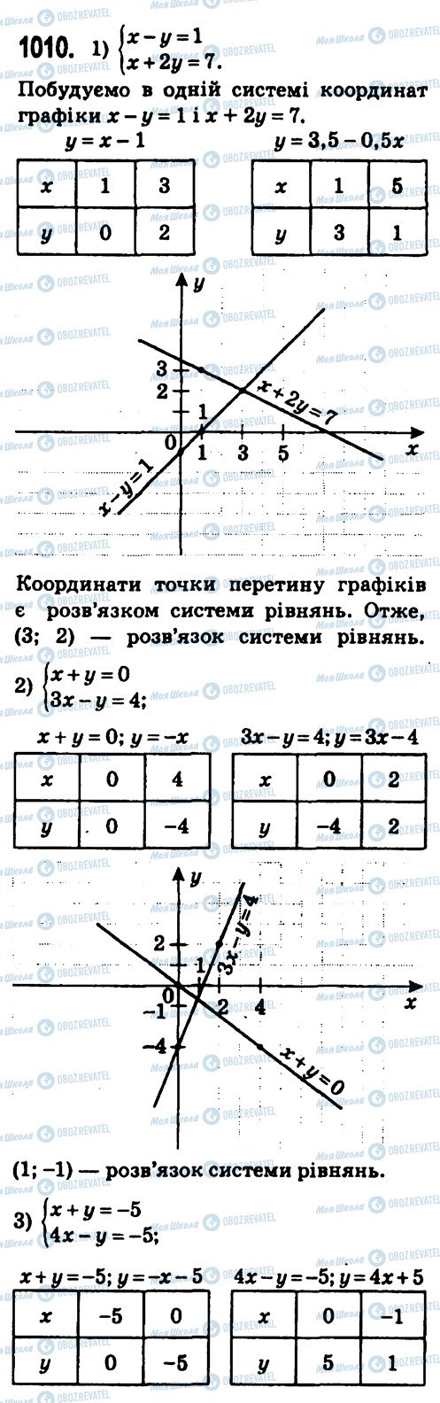 ГДЗ Алгебра 7 клас сторінка 1010