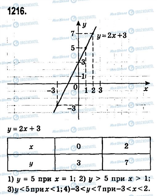 ГДЗ Алгебра 7 клас сторінка 1216