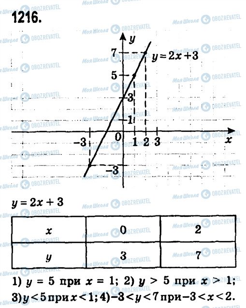ГДЗ Алгебра 7 класс страница 1216