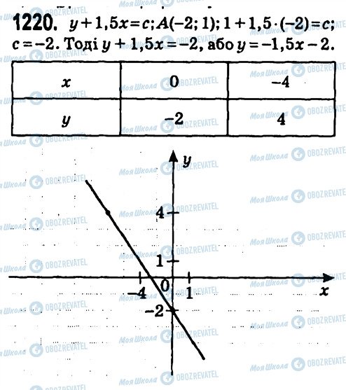ГДЗ Алгебра 7 клас сторінка 1220