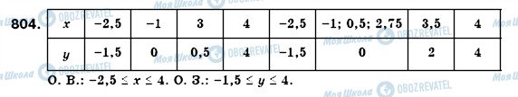 ГДЗ Алгебра 7 класс страница 804