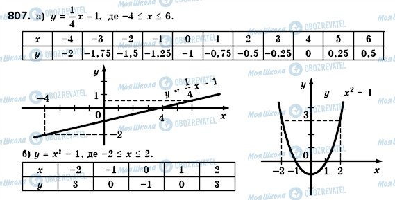 ГДЗ Алгебра 7 класс страница 807