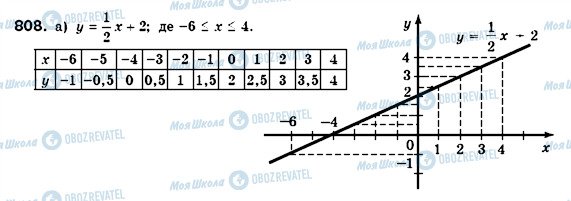 ГДЗ Алгебра 7 класс страница 808