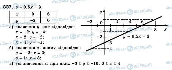 ГДЗ Алгебра 7 класс страница 837