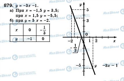 ГДЗ Алгебра 7 клас сторінка 879