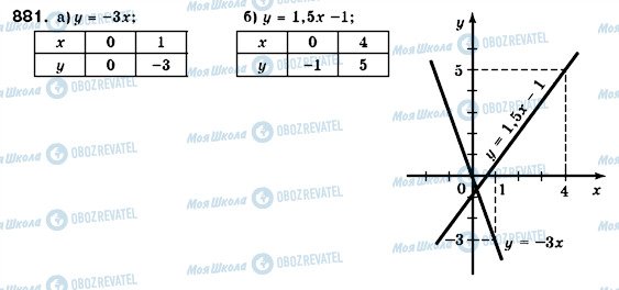 ГДЗ Алгебра 7 класс страница 881