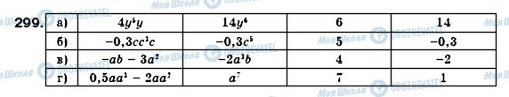 ГДЗ Алгебра 7 клас сторінка 299
