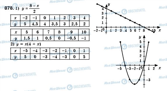 ГДЗ Алгебра 7 клас сторінка 878