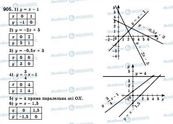 ГДЗ Алгебра 7 клас сторінка 905