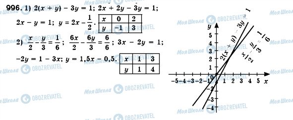 ГДЗ Алгебра 7 клас сторінка 996