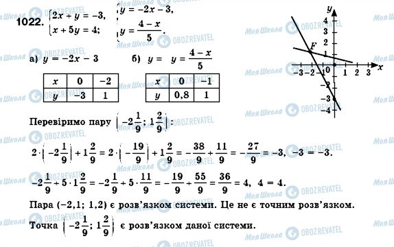 ГДЗ Алгебра 7 клас сторінка 1022