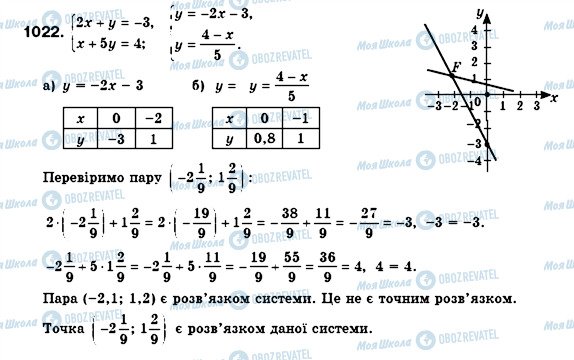 ГДЗ Алгебра 7 класс страница 1022