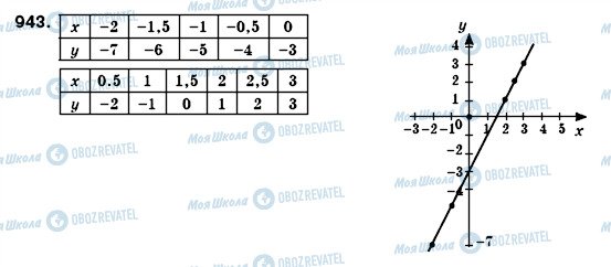 ГДЗ Алгебра 7 класс страница 943