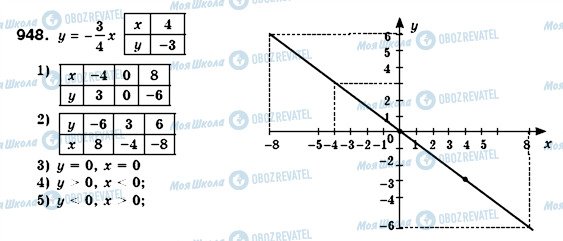 ГДЗ Алгебра 7 клас сторінка 948