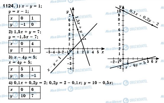 ГДЗ Алгебра 7 класс страница 1124