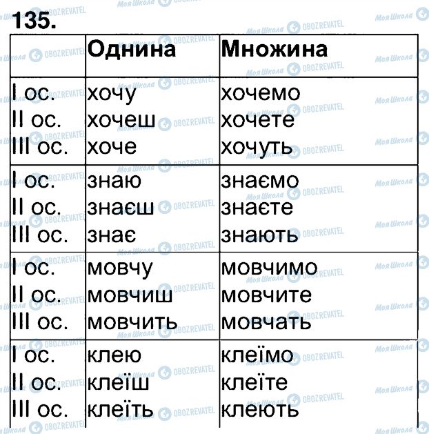 ГДЗ Укр мова 7 класс страница 135