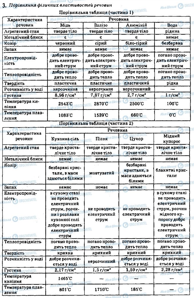 ГДЗ Химия 7 класс страница 3