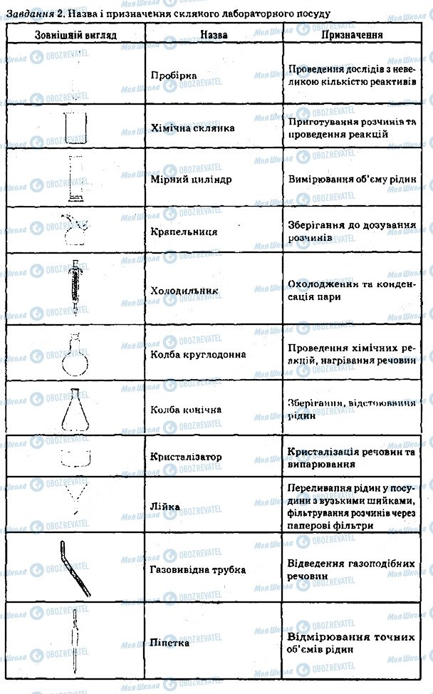 ГДЗ Химия 7 класс страница 2