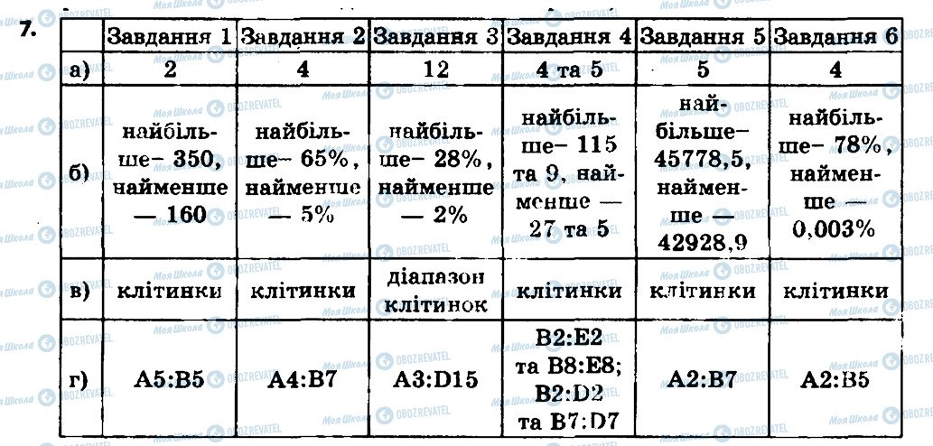 ГДЗ Інформатика 7 клас сторінка 7