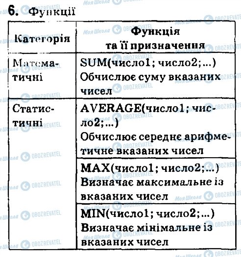 ГДЗ Інформатика 7 клас сторінка 6