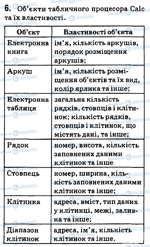 ГДЗ Информатика 7 класс страница 6