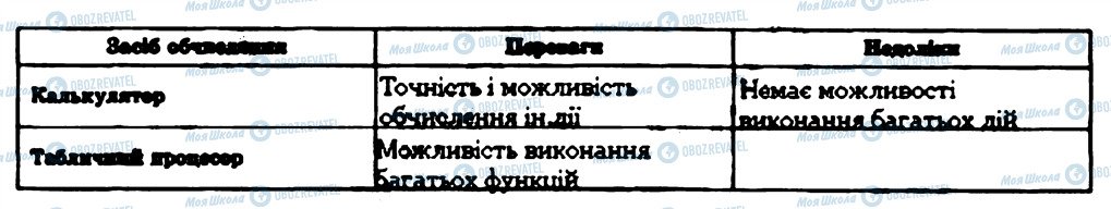 ГДЗ Інформатика 7 клас сторінка 6