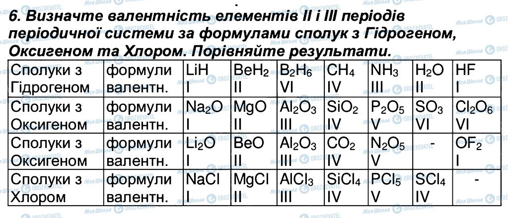 ГДЗ Хімія 7 клас сторінка 6