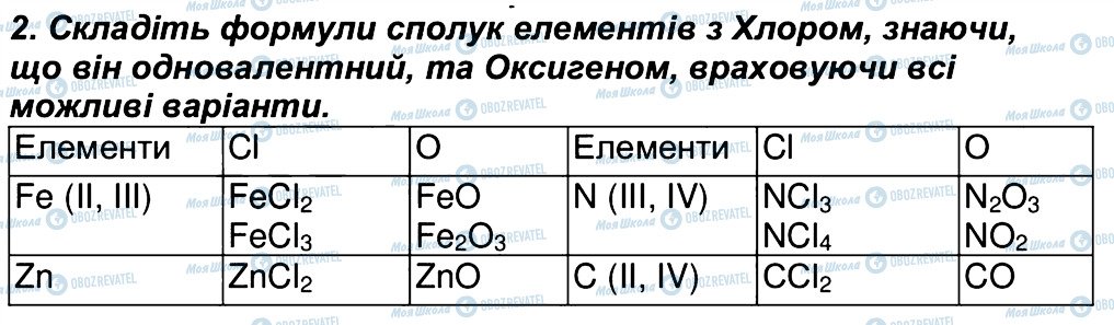 ГДЗ Хімія 7 клас сторінка 2