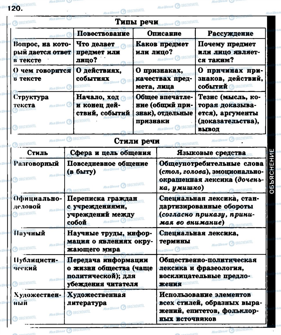 ГДЗ Русский язык 7 класс страница 120
